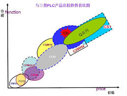 mainstream brand plc comparison and selection guild