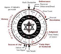 An Explanation Of The Jewish Holidays And Their Relevance Today Jewish Lifestyle Hebrew For Christians Jewish Calendar Torah