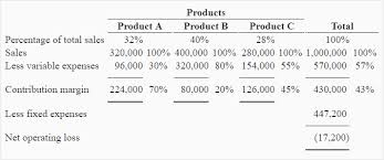 Problem 3 Shift In Sales Mix Break Even Analysis Of A