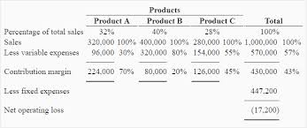 problem 3 shift in sales mix break even analysis of a