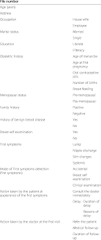 What are the signs and symptoms of breast cancer? Questionnaire For Assessment Of Diagnosis Delay In Women With Breast Download Table