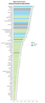 High Protein Foods Grams Of Protein Per 100 Calories