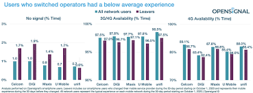 Fast internet speed xpax malaysia xpax4g apn setting help you to just a dubble speed when you using apn 3gcelcom settng u change it to 4gcelcom just fallow. Opensignal Report Celcom And Maxis Gained New Subscribers While Digi And U Mobile Lost The Most In 2020 Technave