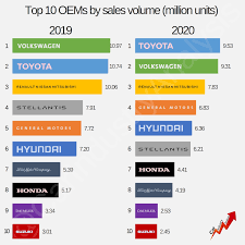 They're ranked by their u.s. Stellantis Sold 6 2 Million Vehicles In 2020 Dropping Two Positions In The Top 10 Global Ranking Fiat Group World