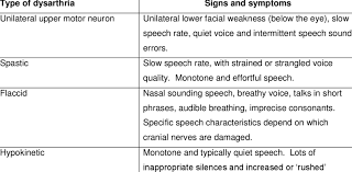 3 The Seven Different Types Of Dysarthria Adapted From