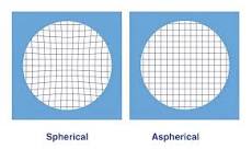 Spherical VS Aspheric Lenses, how do they work in imaging ...