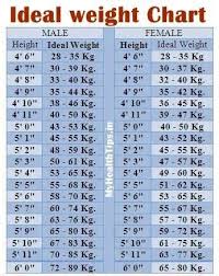 Ideal Weight Chart Height To Weight Chart Weight Charts