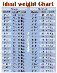 Ideal Weight Chart Weight Charts Ideal Weight Chart