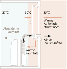 Um unter verschiedenen voraussetzungen den einbau einer klimaanlage zu ermöglichen, haben sich in den letzten monoblockgeräte als mobile klimaanlage. Klimaanlage Nachrusten Selbst De