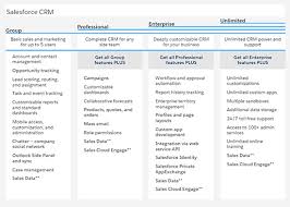 Compare Crm Why Crm Software Cant Compare To Salesforce