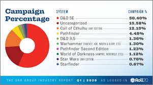 Even if they improve roll20 and add all the 5e. Pathfinder 2e Campaign Stats On Roll20 Pathfinder2e