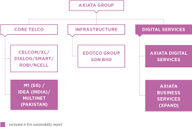 Reach us through the contact us link on spn (login required). Axiata Sustainability Report 2017