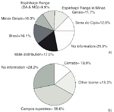 pie charts representing the percentage of species according