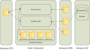 Responsiveness to changing capacity requirements: Storage Amazon Elastic Compute Cloud