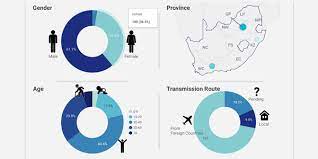 2 week decline in cases (low) hospital trends (mild) average case rate (low) positivity rate (low) hospital stress (mild) note: Latest Wits Covid 19 Dashboard Goes Continental Wits University
