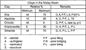 I appreciate the opportunity to return to malaysia in my. Pdf Clay Mineralogy In Subsurface Sandstones Of Malaysia And The Effects On Petrophysical Properties Semantic Scholar
