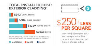 But it's quite heavy too, which means more. Vinyl Siding Cost Material Comparison Cost Vsi