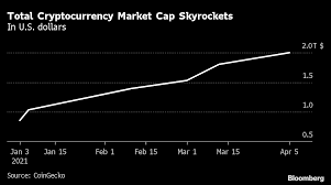 View the market capitalization of one of 2800+ cryptocurrencies, which is the price per unit multiplied by the number of units. Bitcoin Btc Usd Cryptocurrency Price Rise Leads 2 Billion Crypto Market Cap Bloomberg