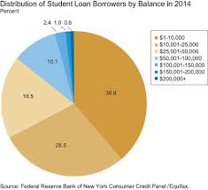 Student Debt Impeding Homeownership Says Federal Reserve