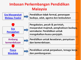 Ya, lemang adalah salah satu makanan kegemaran masyarakat melayu yang terkenal sejak zaman dahulu lagi. Falsafah Dan Perkembangan Pendidikan Malaysia Ppt Download