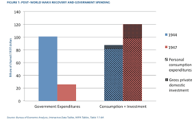 622 words | 3 pages. Economic Recovery Lessons From The Post World War Ii Period Mercatus Center
