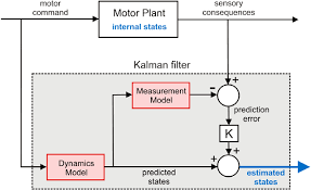 The Kalman Filter Architecture Of A Kalman Filter State Estimator The Download Scientific Diagram