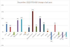 Corelogic looked at its hpi across four home price tiers that are calculated relative to the median national home sale price. Golf Retail Sales Uk Market Overview 2020 Phil Barnard