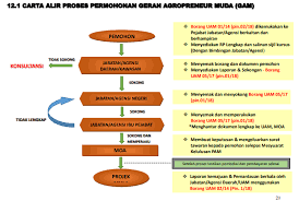 Untuk coding, mungkin boleh rujuk/search di post ask t2 projek ask akhir tahun ting2 2018 moga dapat membantu. Permohonan Geran Agropreneur Muda Di Buka Terima Bantuan Sehingga Rm50 000 Bagi Setiap Projek Edu Bestari