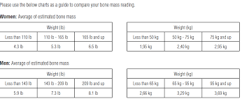 Bone Mass Percentage Chart Google Search Understanding
