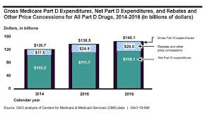 Rebates Blur Medicare Part D Price Picture Gao Thinkadvisor