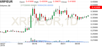Xrp Eur Kraken Chart Investing Com