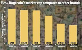 Maybe you would like to learn more about one of these? Dogecoin Is Now Worth 78 Billion Almost Double Ford And Twitter Ahead Of Elon Musk S Snl Gig Daily Mail Online