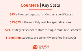 And if edx and futurelearn are not able to monetize at the same level as coursera, they may have to become even more aggressive with their . Are Coursera Courses Worth The Effort