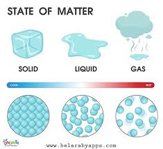 رسومات عن دورة الماء في الطبيعة للاطفال رسم تعليمي بالعربي نتعلم states of matter printable flash cards matter science