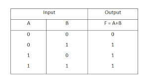 Logic Gates And Truth Table And Or Not Nor Nand Xor Xnor