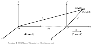 A transformation that in classical mechanics defines the transition from one inertial coordinate system to another such system that executes a rectilinear motion at a constant velocity with respect to the first. Galilean Transformation And Failure Of Galilean Relativity