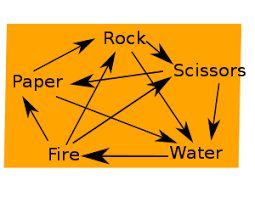 1,698,382 additional instant win prizes: Rock Paper Scissors Wikipedia