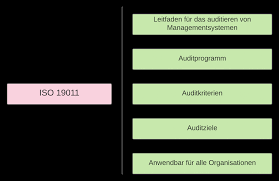 Wie erstellt man ein kreisdiagramm? Iso 19011 Leitfaden Auditplan Fur Die Auditierung Von Ma Systemen
