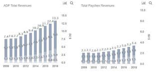 Check spelling or type a new query. Adp Vs Paychex Comparing Key Metrics For The Two Largest Payroll Processing Companies