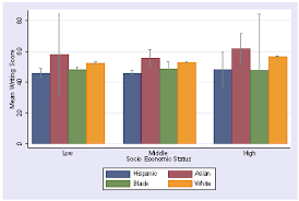 How Can I Make A Bar Graph With Error Bars Stata Faq