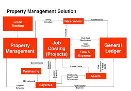 Keys To Building Effective Property Management Solutions In