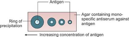 Radial immunodiffusion (or mancini method, mancini immunodiffusion, single radial immunodiffusion assay) is an immunodiffusion technique used in immunology to determine the quantity of an antigen by measuring the diameters of circles of precipitin complexes surrounding. Jaypeedigital Ebook Reader