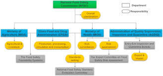 Does anyone have any information regarding safety issues in those three states? The Role Of Media Reporting In Food Safety Governance In China A Dairy Case Study Sciencedirect
