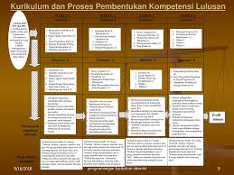 Sementara itu ada juga program doktor di dalam ilmu manajemen. Pengembangan Kurikulum Manajemen Di Sbm Itb Ppt Download