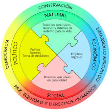 Resultado de imagen de dimensión de la sustentabilidad