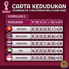 Perlawanan kelayakan piala dunia antara malaysia dan arab saudi dihentikan oleh pengadil perlawanan. Kaki Rembat Artwork ×'×˜×•×•×™×˜×¨ Carta Kedudukan Kumpulan G Pusingan Ke 2 Kelayakan Piala Dunia 2022