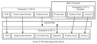 In the current transaction data structure, signatures (the code that unlocks existing bitcoins) sit next to each input, so this unlocking code is spread throughout the transaction data. Transactions Bitcoin