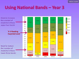 Department of education 2014 naplan data analysis guide national assessment program literacy and numeracy contents introduction student results are reported against the naplan achievement bands. Setting Naplan Data Targets Presented By Philip Holmes Smith School Research Evaluation And Measurement Services Ppt Download