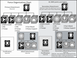 force org charts of the age of darkness curious force