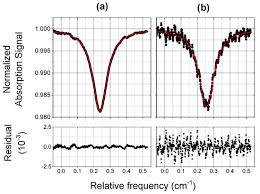 Larger co detectors won't be very good as a portable carbon monoxide detector. Sensors Free Full Text A Portable Quantum Cascade Laser Spectrometer For Atmospheric Measurements Of Carbon Monoxide Html
